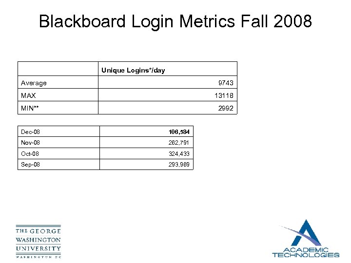 Blackboard Login Metrics Fall 2008 Unique Logins*/day Average 9743 MAX 13118 MIN** 2992 Dec-08