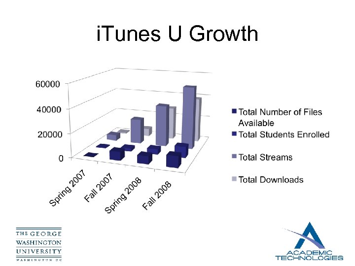 i. Tunes U Growth 