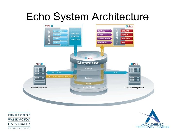 Echo System Architecture 