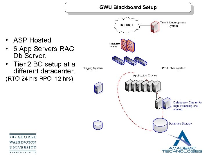  • ASP Hosted • 6 App Servers RAC Db Server. • Tier 2