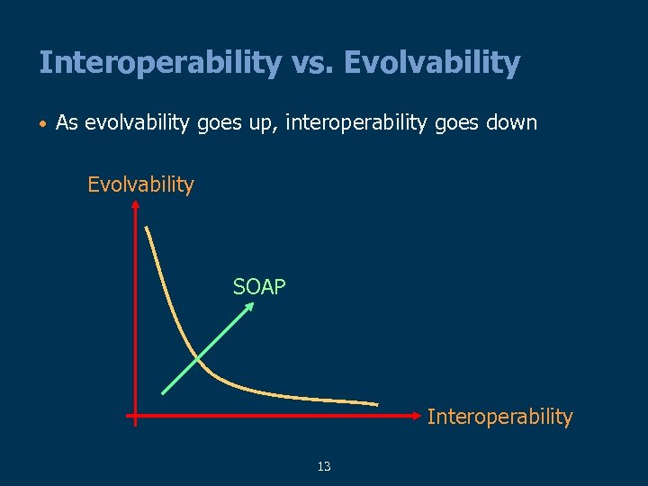 Interoperability vs. Evolvability • As evolvability goes up, interoperability goes down Evolvability SOAP Interoperability