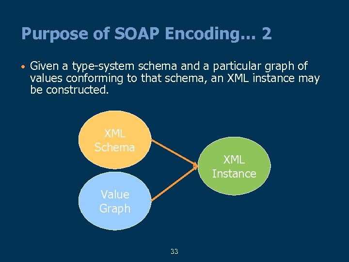 Purpose of SOAP Encoding… 2 • Given a type-system schema and a particular graph