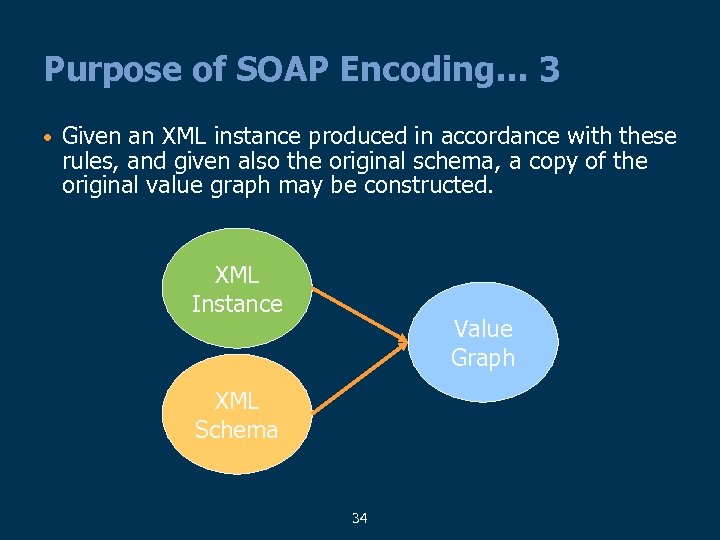 Purpose of SOAP Encoding… 3 • Given an XML instance produced in accordance with