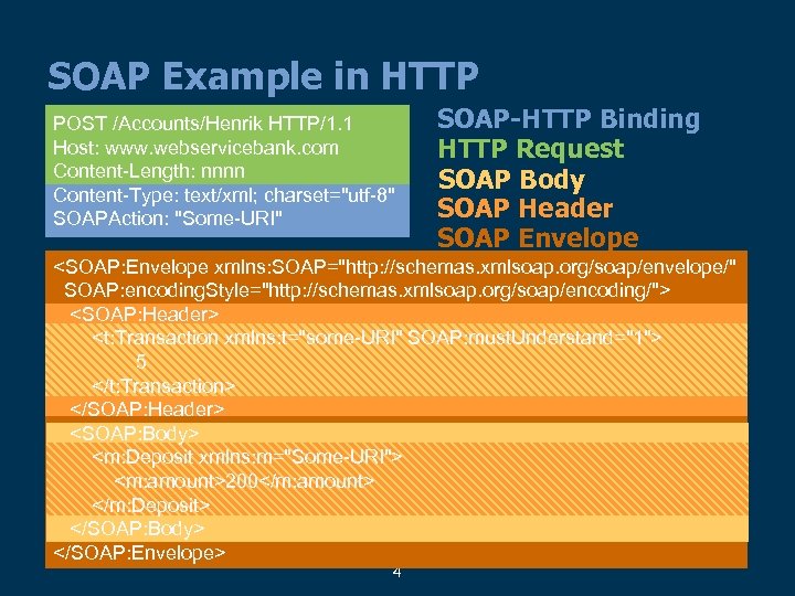 SOAP Example in HTTP POST /Accounts/Henrik HTTP/1. 1 Host: www. webservicebank. com Content-Length: nnnn