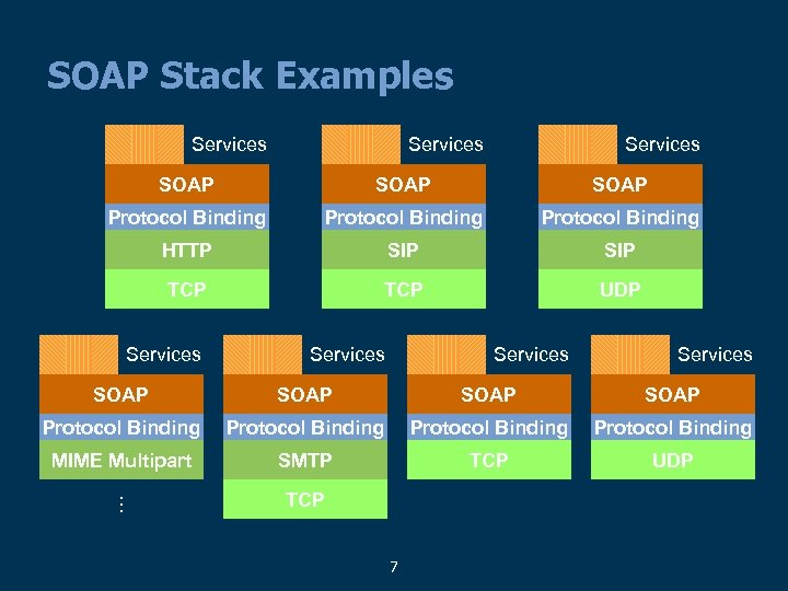 SOAP Stack Examples Services SOAP Protocol Binding HTTP SIP TCP UDP Services SOAP Protocol