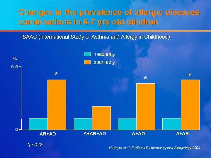 Changes in the prevalence of allergic diseases combinations in 6 -7 yrs old children