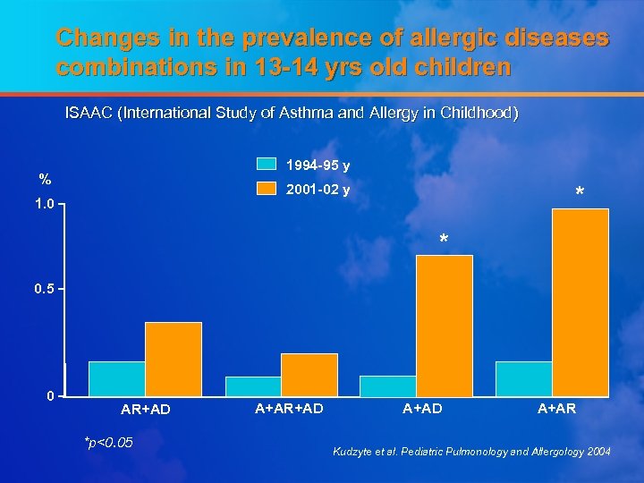 Changes in the prevalence of allergic diseases combinations in 13 -14 yrs old children