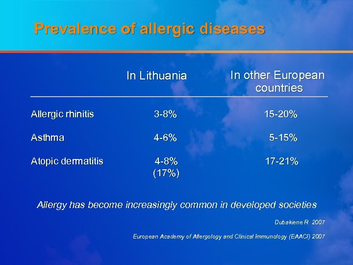 Prevalence of allergic diseases In Lithuania In other European countries Allergic rhinitis 3 -8%