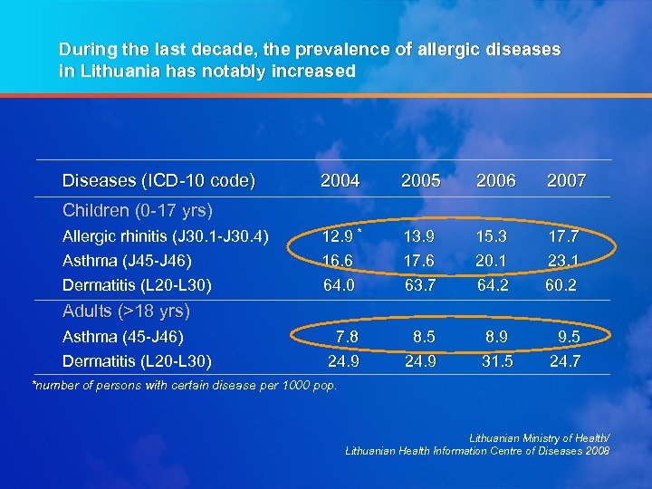 During the last decade, the prevalence of allergic diseases in Lithuania has notably increased