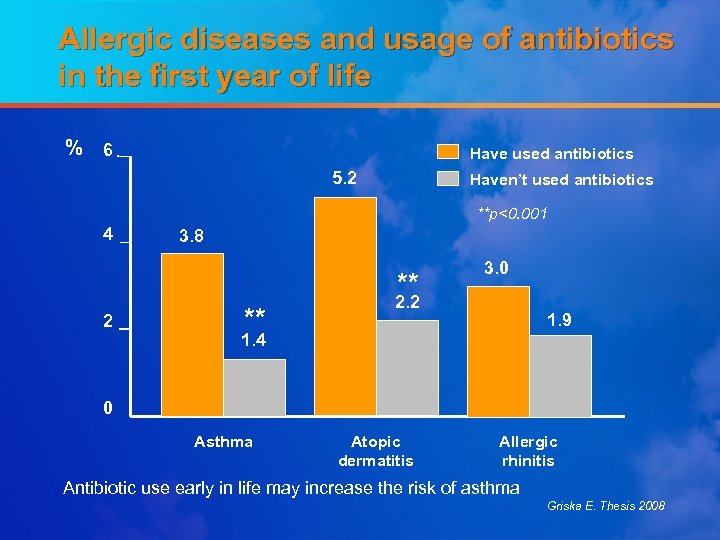 Allergic diseases and usage of antibiotics in the first year of life % 6