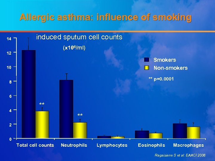 Allergic asthma: influence of smoking 14 induced sputum cell counts (x 106/ml) 12 Smokers