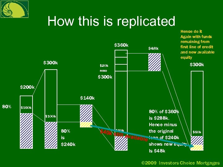How this is replicated $360 k $300 k $48 k Hence do it Again