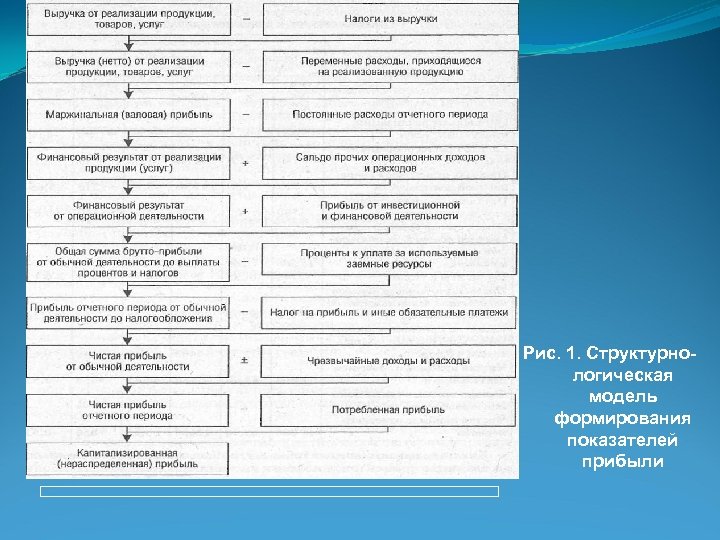 Выручка от реализации нетто