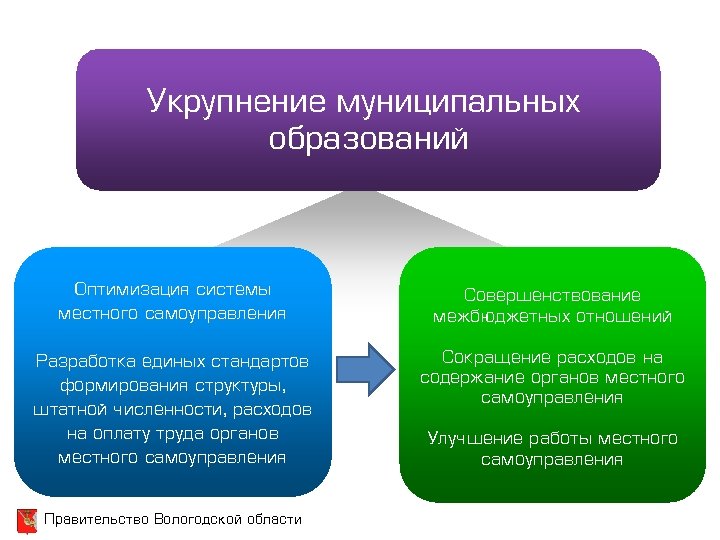 Укрупнение муниципальных образований Оптимизация системы местного самоуправления Совершенствование межбюджетных отношений Разработка единых стандартов формирования