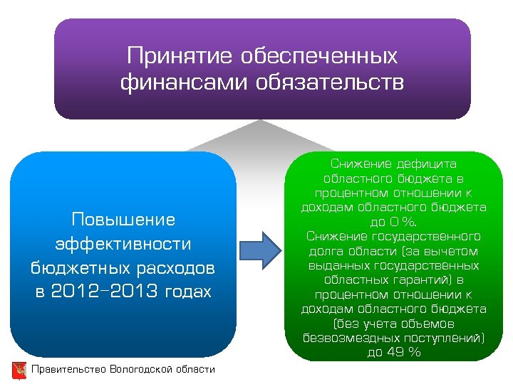 Принятие обеспеченных финансами обязательств Повышение эффективности бюджетных расходов в 2012 -2013 годах Правительство Вологодской