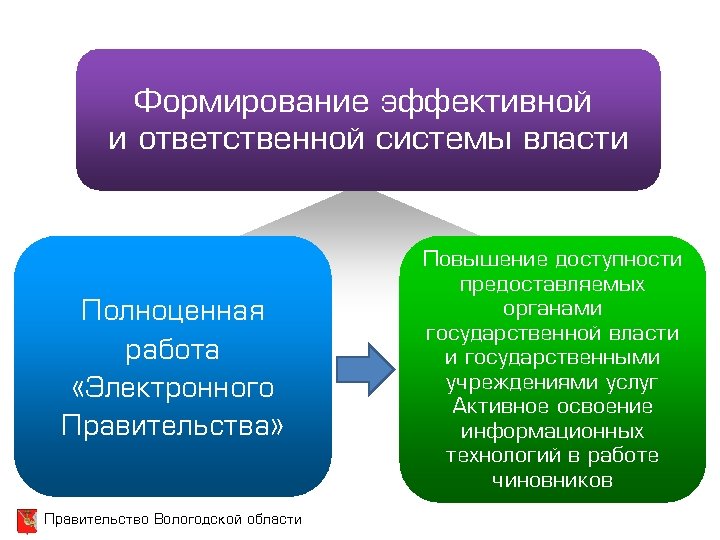 Формирование эффективной и ответственной системы власти Полноценная работа «Электронного Правительства» Правительство Вологодской области Повышение