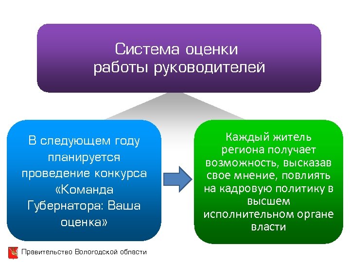 Система оценки работы руководителей В следующем году планируется проведение конкурса «Команда Губернатора: Ваша оценка»