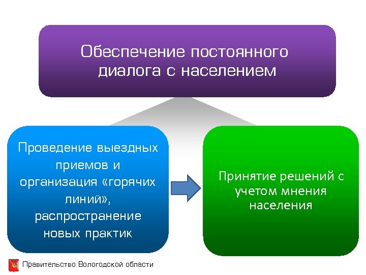 Обеспечение постоянного диалога с населением Проведение выездных приемов и организация «горячих линий» , распространение