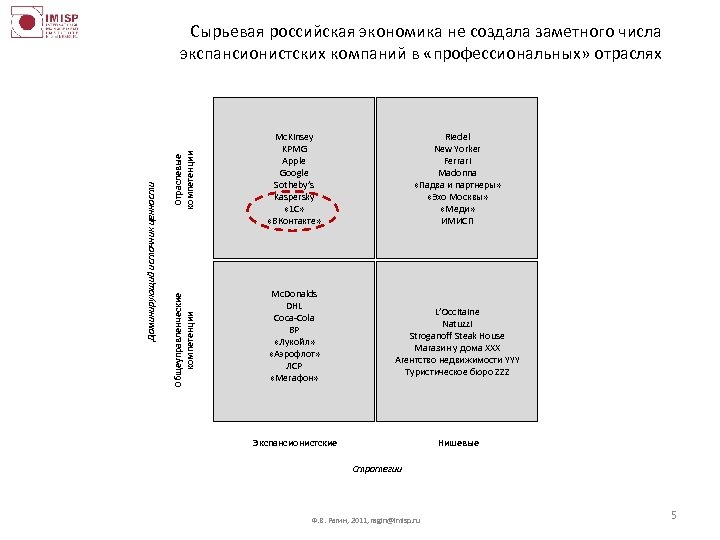 Отраслевые компетенции Mc. Kinsey KPMG Apple Google Sotheby’s Kaspersky « 1 С» «ВКонтакте» Общеуправленческие