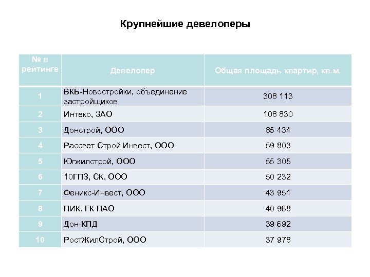 Крупнейшие девелоперы №в рейтинге Девелопер Общая площадь квартир, кв. м. 1 ВКБ-Новостройки, объединение застройщиков