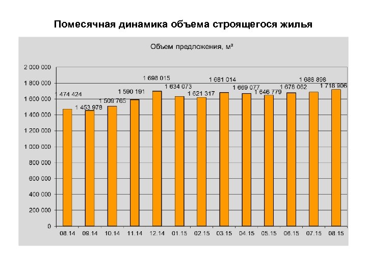 Помесячная динамика объема строящегося жилья 