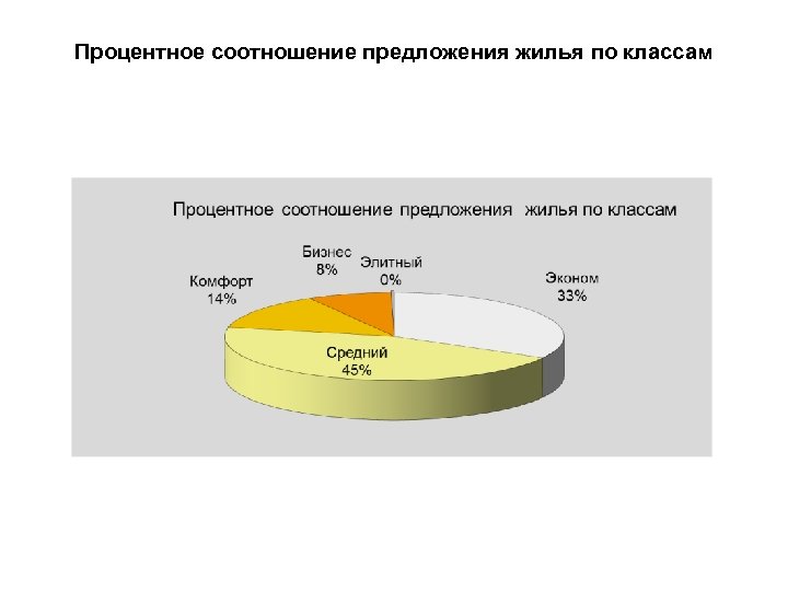 Процентное соотношение предложения жилья по классам 