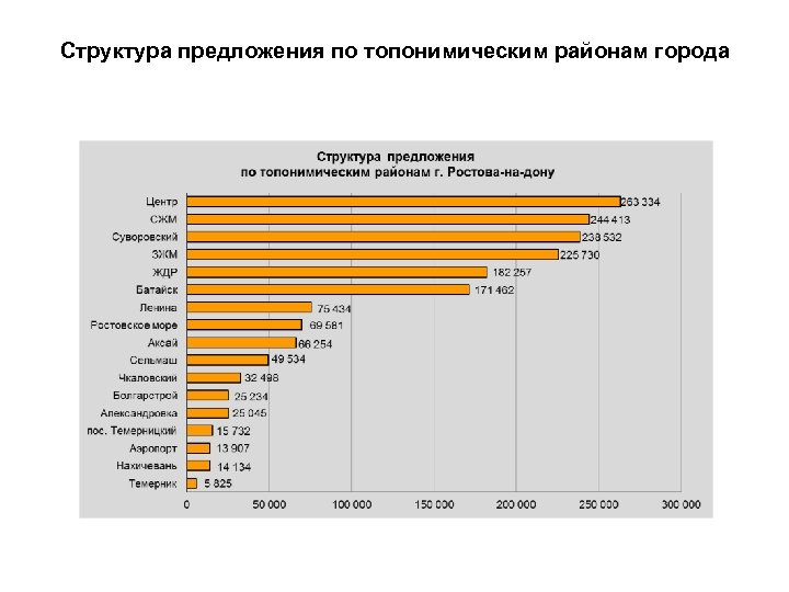 Структура предложения по топонимическим районам города 