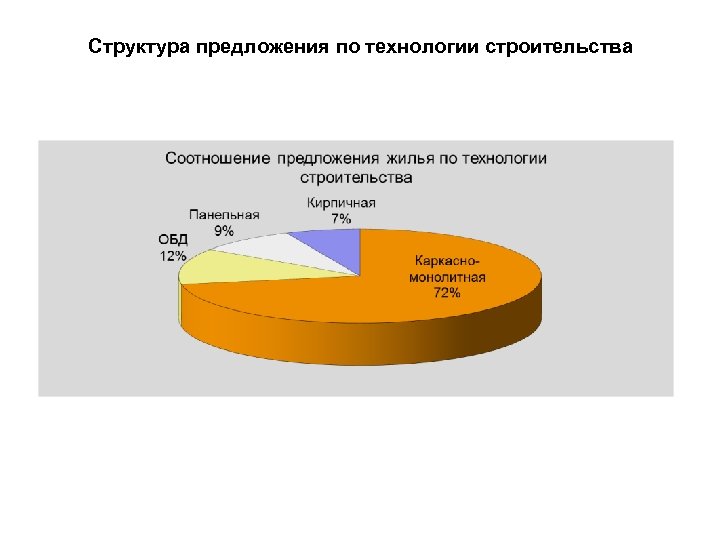 Структура предложения по технологии строительства 