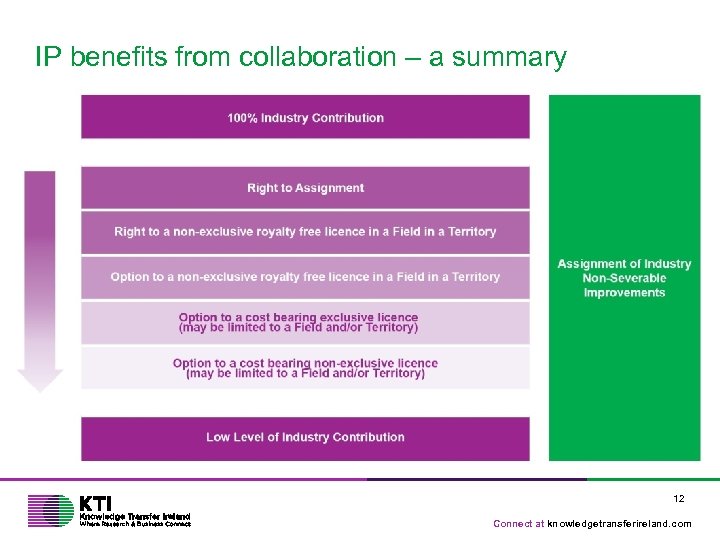 IP benefits from collaboration – a summary 12 Connect at knowledgetransferireland. com 