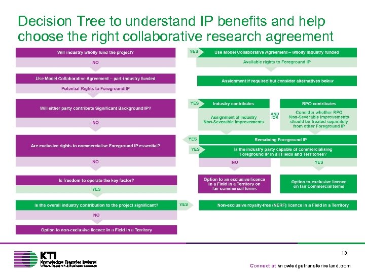 Decision Tree to understand IP benefits and help choose the right collaborative research agreement