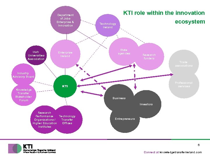 Department of Jobs Enterprise & Innovation Irish Universities Association Enterprise Ireland Technology Ireland KTI