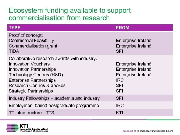 Ecosystem funding available to support commercialisation from research TYPE Proof of concept: Commercial Feasibility