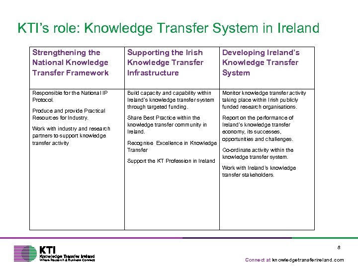 KTI’s role: Knowledge Transfer System in Ireland Strengthening the National Knowledge Transfer Framework Supporting