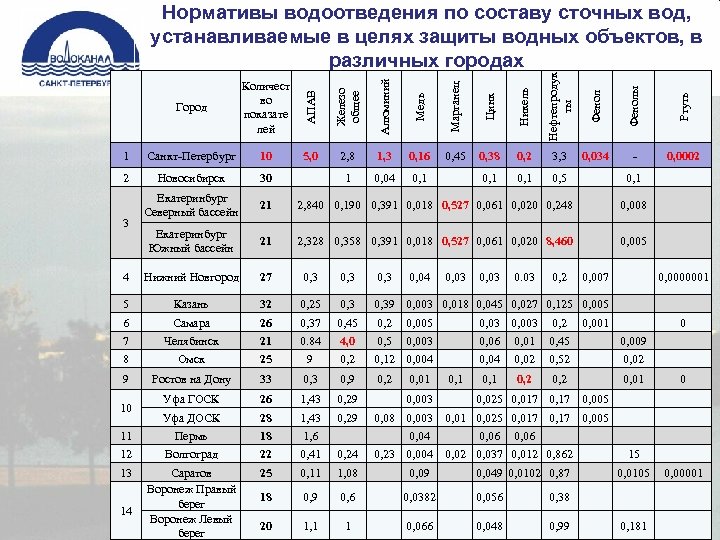  Город Количест во показате лей АПАВ Железо общее Алюминий Медь Марганец Цинк Никель