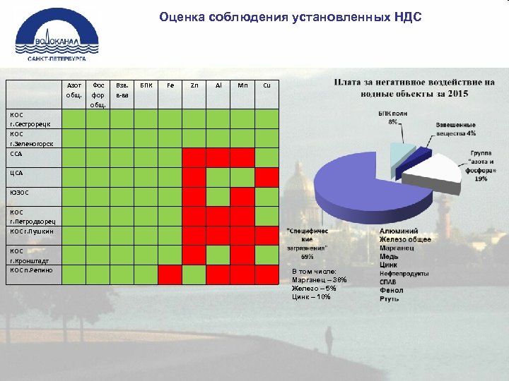 Оценка соблюдения установленных НДС Азот общ. Фос фор общ. Взв. в-ва БПК Fe Zn