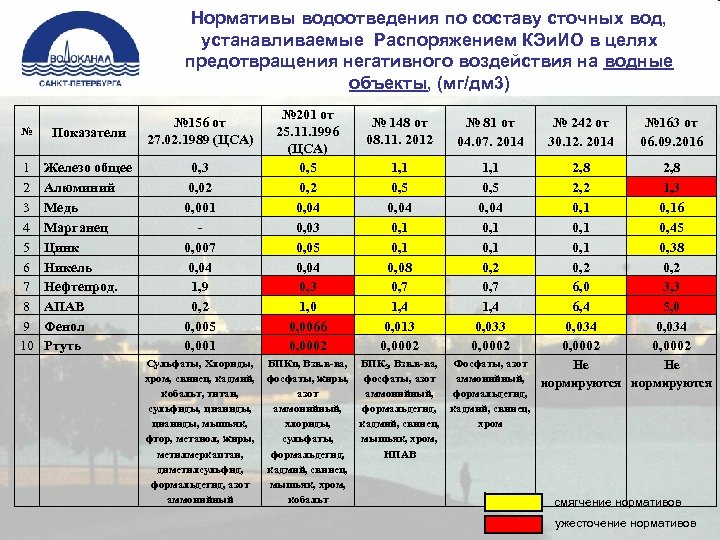 Согласование планов снижения сбросов в централизованные системы водоотведения