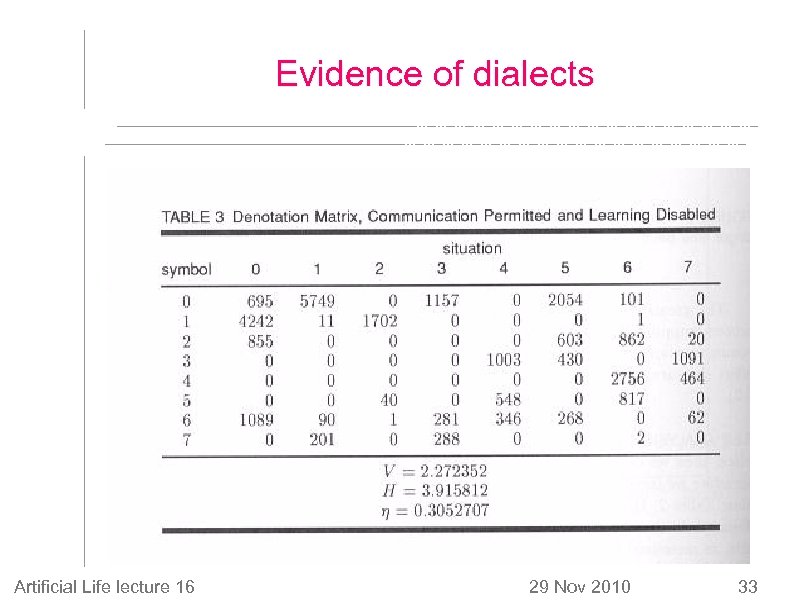 Evidence of dialects Artificial Life lecture 16 29 Nov 2010 33 