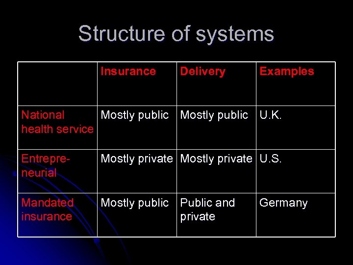 Structure of systems Insurance Delivery Examples National Mostly public U. K. health service Entrepreneurial