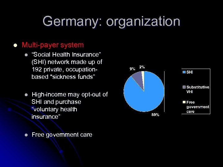 Germany: organization l Multi-payer system l “Social Health Insurance” (SHI) network made up of