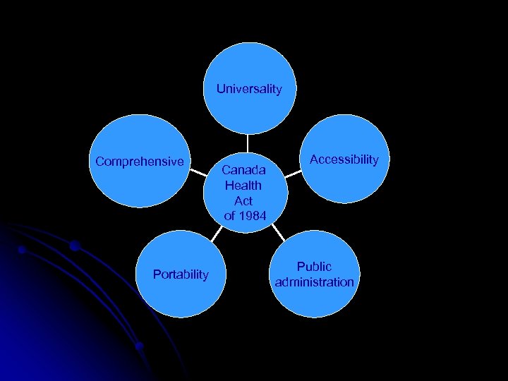 Universality Comprehensive Portability Canada Health Act of 1984 Accessibility Public administration 