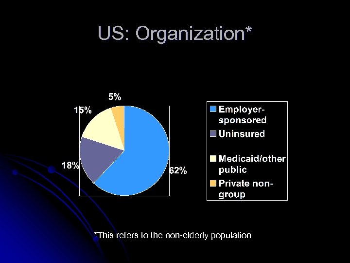 US: Organization* *This refers to the non-elderly population 