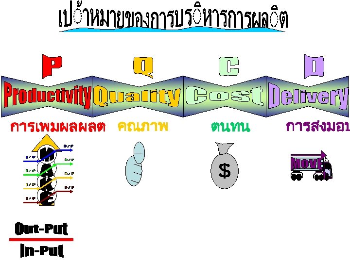 การเพมผลผลต คณภาพ ตนทน การสงมอบ 
