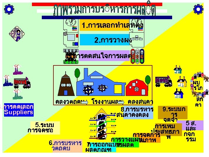 1. การเลอกทำเลทตง 2. การวางผง A A 3. การตดสนใจการผลต B B B C C 4.