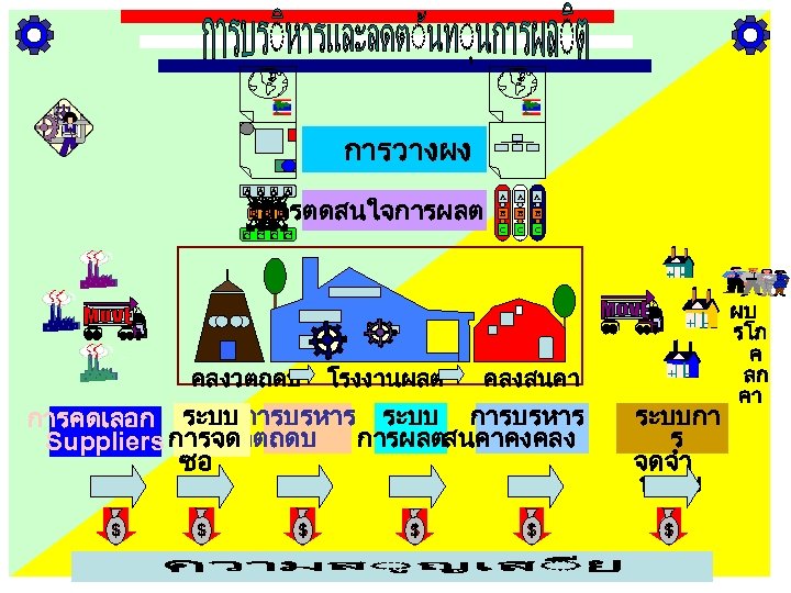 การวางผง A A การตดสนใจการผลต B B B C C คลงวตถดบ โรงงานผลต A A A