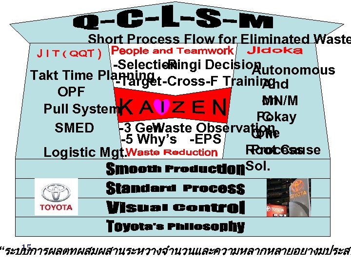 Short Process Flow for Eliminated Waste -Selection -Ringi Decision Autonomous Takt Time Planning -Target-Cross-F
