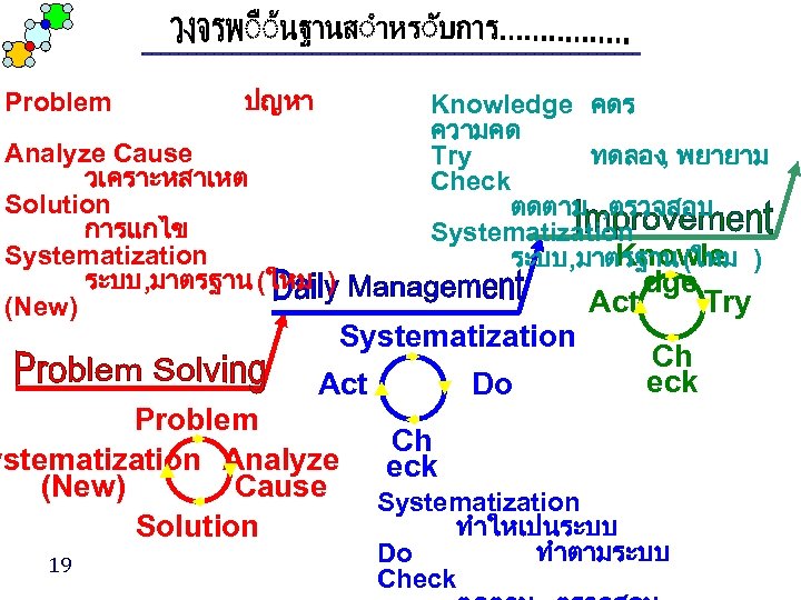 Problem ปญหา Analyze Cause วเคราะหสาเหต Solution การแกไข Systematization ระบบ, มาตรฐาน (ใหม ) (New) Knowledge