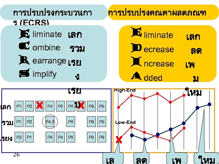 การปรบปรงกระบวนกา ร (ECRS) liminate เลก การปรบปรงคณคาผลตภณฑ liminate P 1 รวม earrange เรย implify ง