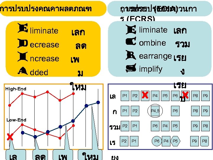 , บรการ (EDIA) การปรบปรงกระบวนกา ร (ECRS) liminate เลก การปรบปรงคณคาผลตภณฑ liminate ecrease ncrease dded High-End