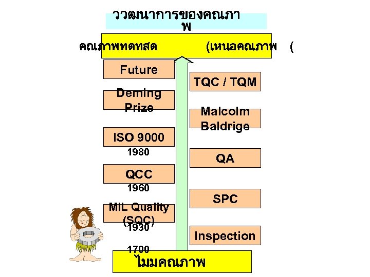 ววฒนาการของคณภา พ คณภาพทดทสด Future Deming Prize ISO 9000 (เหนอคณภาพ ( TQC / TQM Malcolm