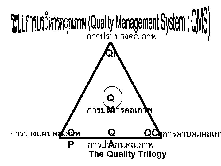 การปรบปรงคณภาพ QI Q การบรหารคณภาพ M Q การวางแผนคณภาพ P Q QC การควบคมคณภา การประกนคณภาพ A The